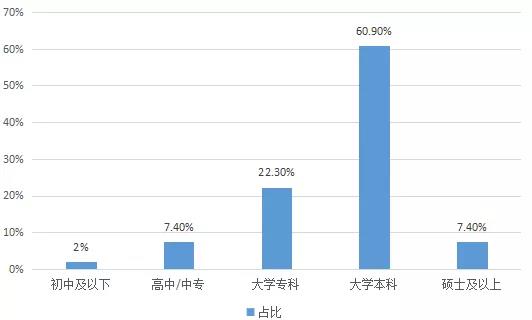 2018年國(guó)內(nèi)在線啟蒙英語家長(zhǎng)用戶學(xué)歷情況