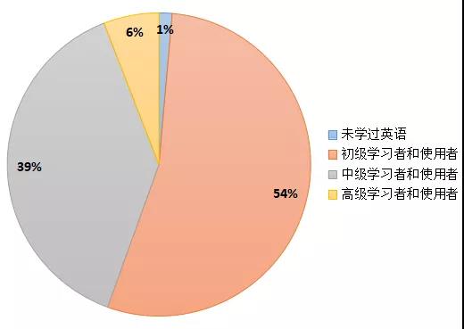 2018年國(guó)內(nèi)在線啟蒙英語家長(zhǎng)用戶英語水平
